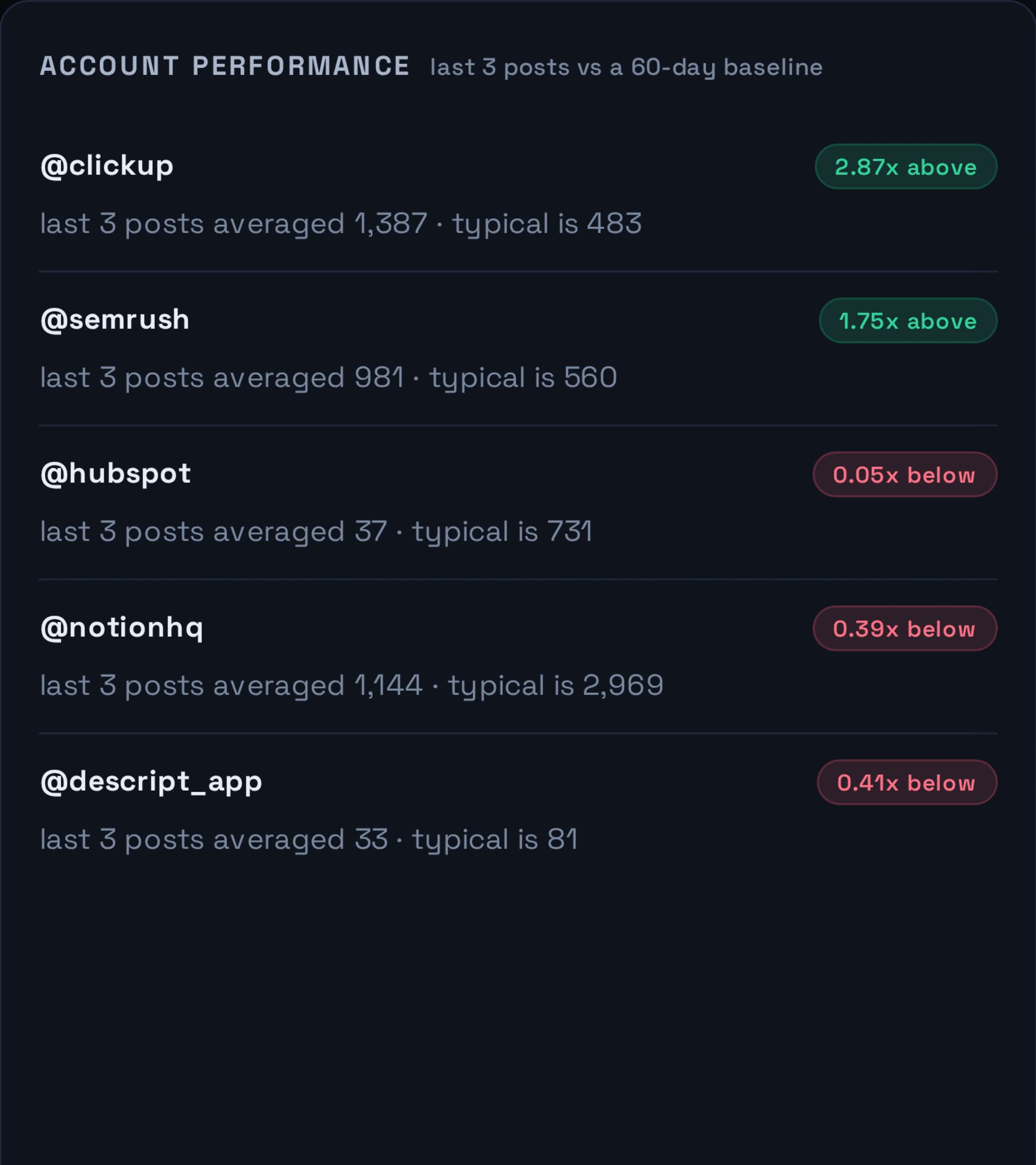 Each account's recent posts scored above or below its own 60-day baseline