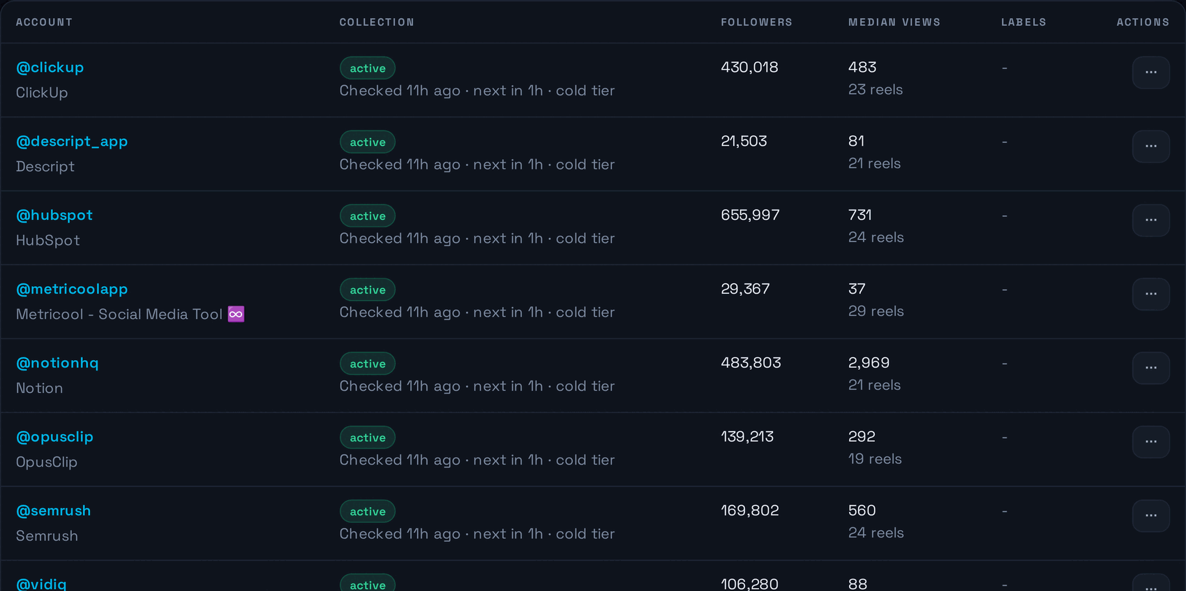 Tracked accounts with collection status, follower count and median views